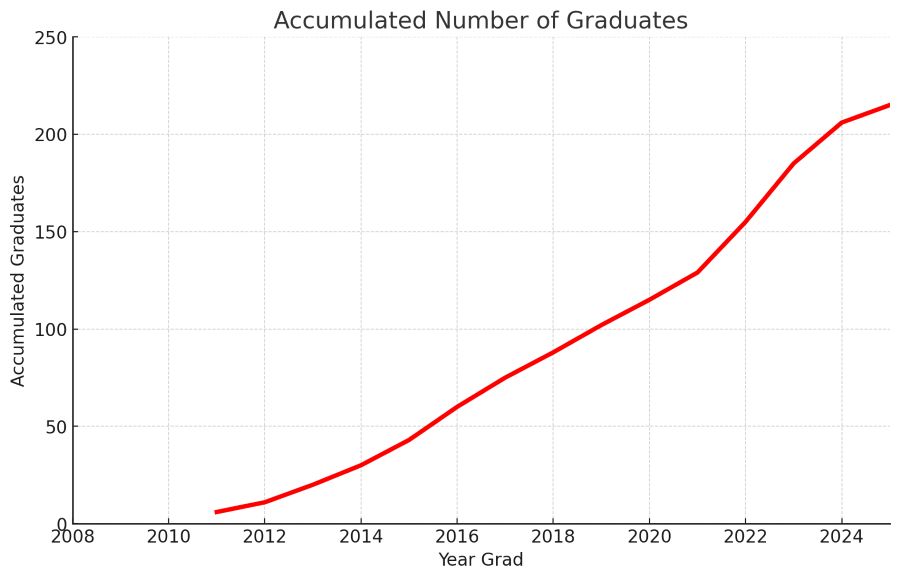 Accumulated graduates through 2025