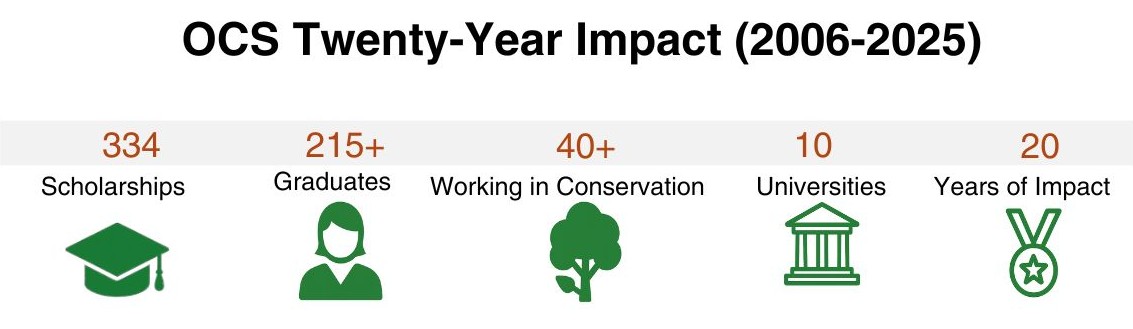 20 year impact of the OCS