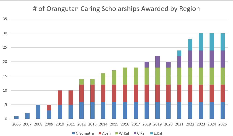 number of scholarship recipients over 20 years
