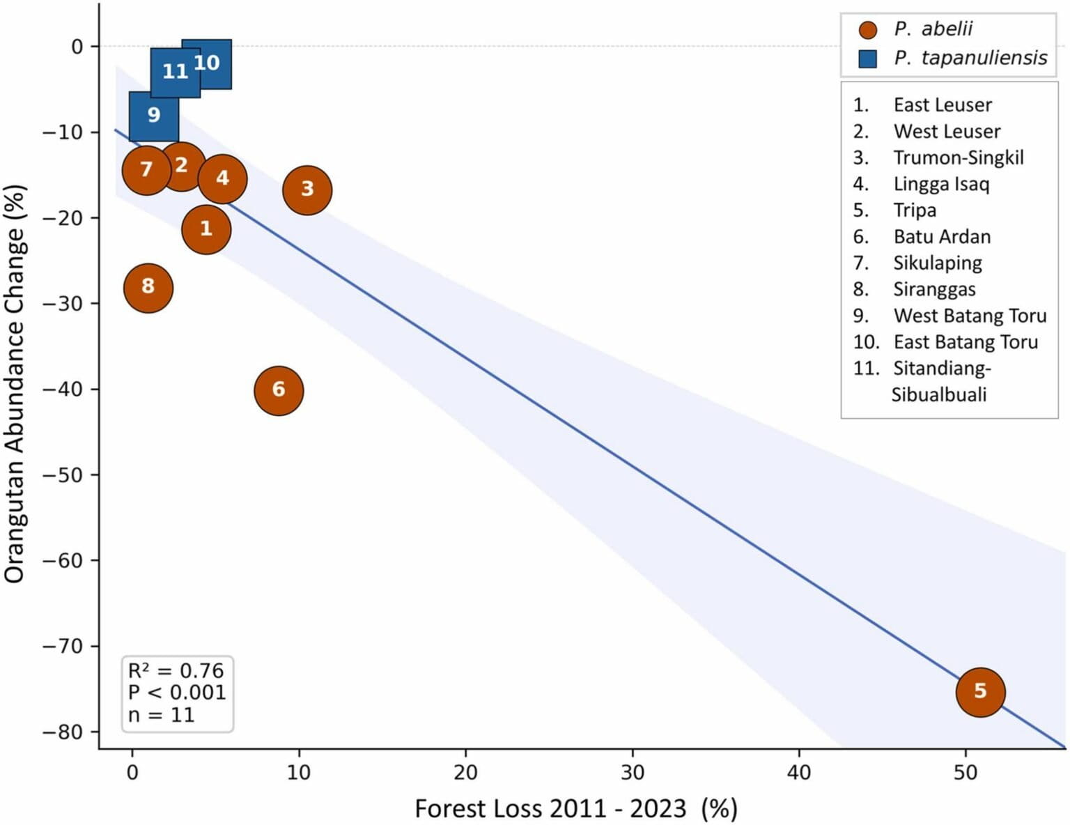 proportional forest loss and population change